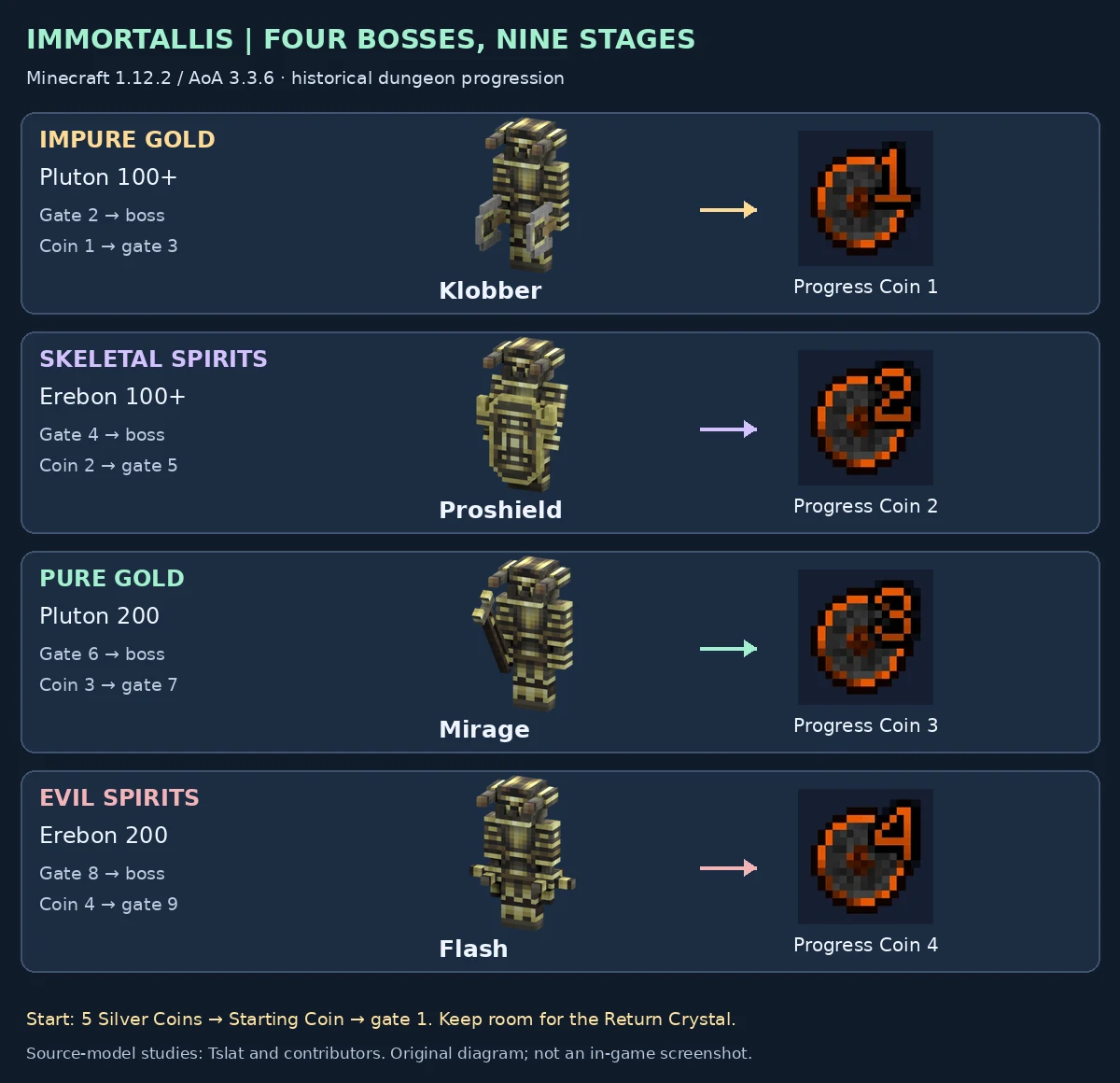 Immortallis nine-stage route, bosses and progress coins